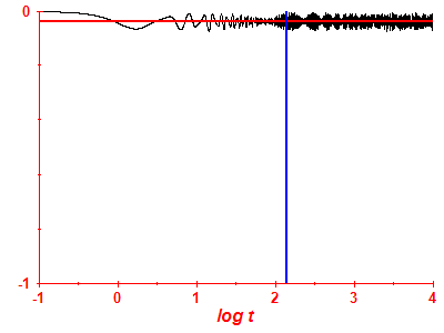 Survival probability log